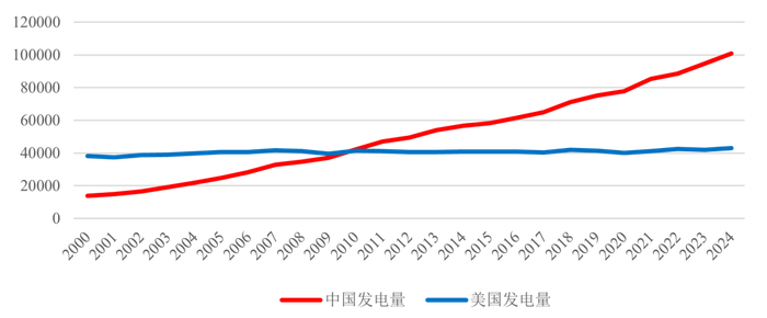 单位：亿千瓦时 | 数据来源：国家统计局；美国能源部