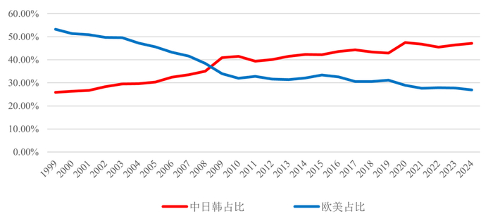 单位：百分比 | 资料来源：国际汽车制造商协会，2025年