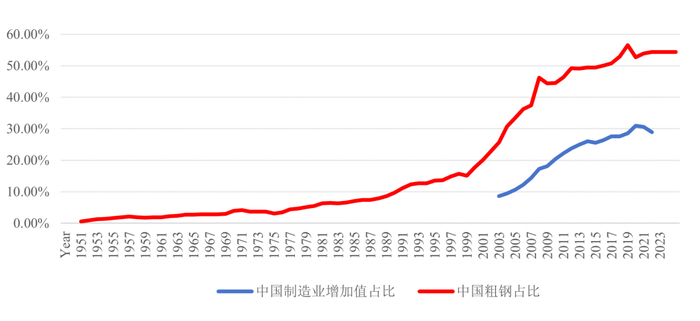 数据来源：国家统计局；世界钢铁协会；联合国统计处