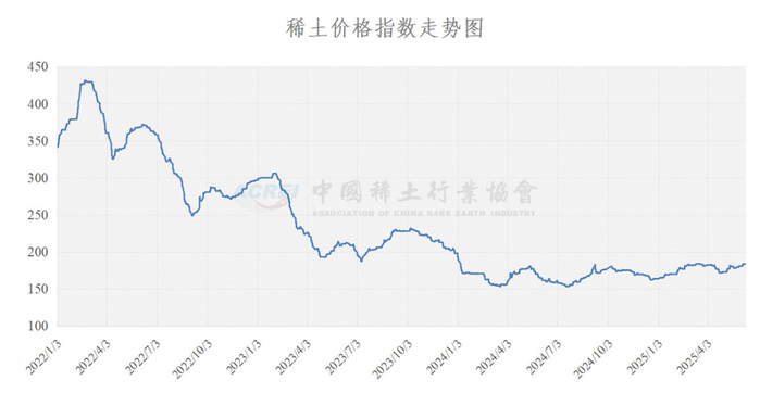 稀土价格指数走势图（来源：中国稀土行业协会网站）