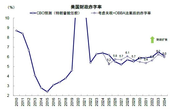 资料来源：Haver，CBO，中金公司研究部