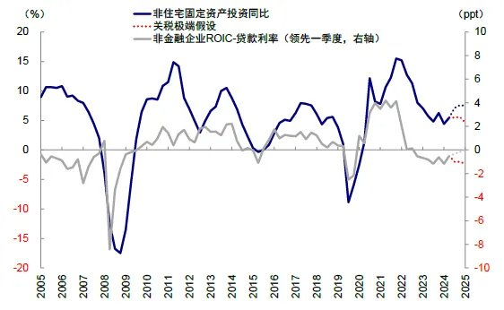 资料来源：Haver，中金公司研究部