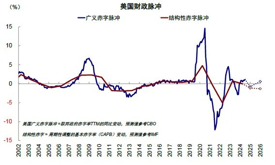 资料来源：Haver，IMF，中金公司研究部