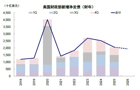 资料来源：Haver，美国财政部，中金公司研究部