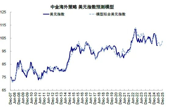 资料来源：Bloomberg，中金公司研究部