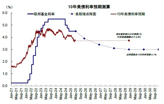 资料来源：Haver，中金公司研究部