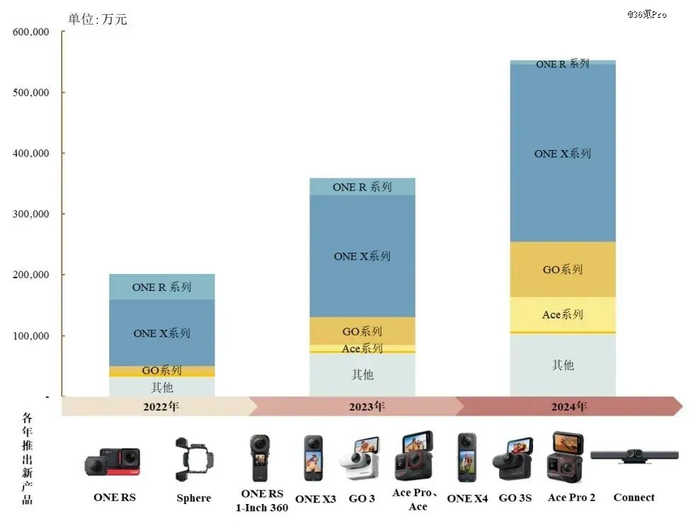 图：影石创新产品系列占比变动 数据来源：公司招股说明书，36氪整理