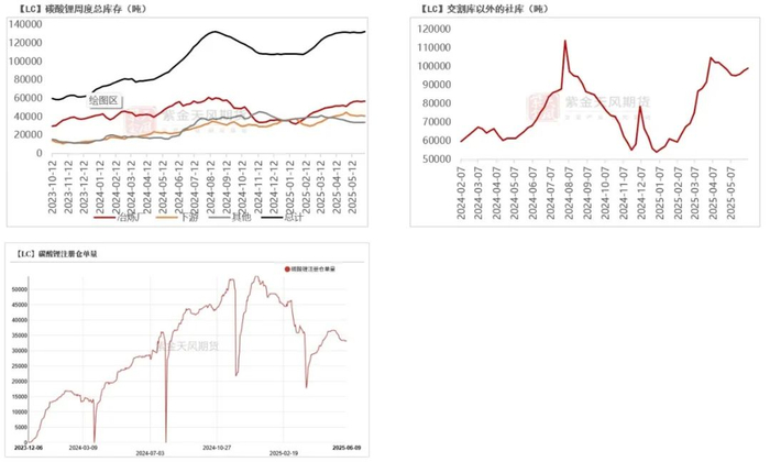 数据来源：SMM；广期所；紫金天风期货研究所