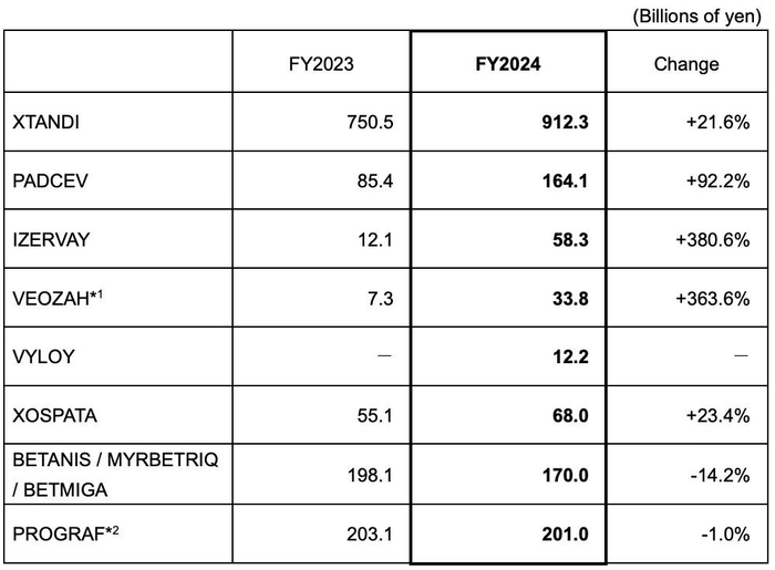▲2024财年安斯泰来主要产品营收（2024财年为2024年4月1日至2025年3月31日）