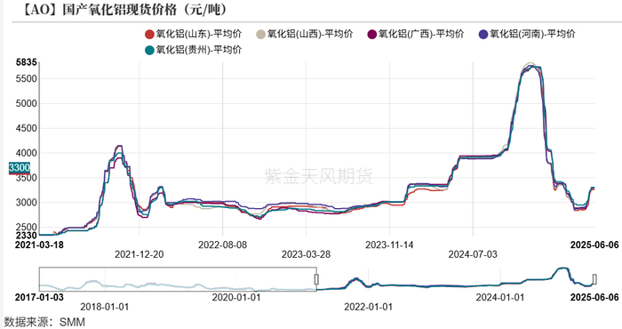 数据来源：SMM，紫金天风期货研究所