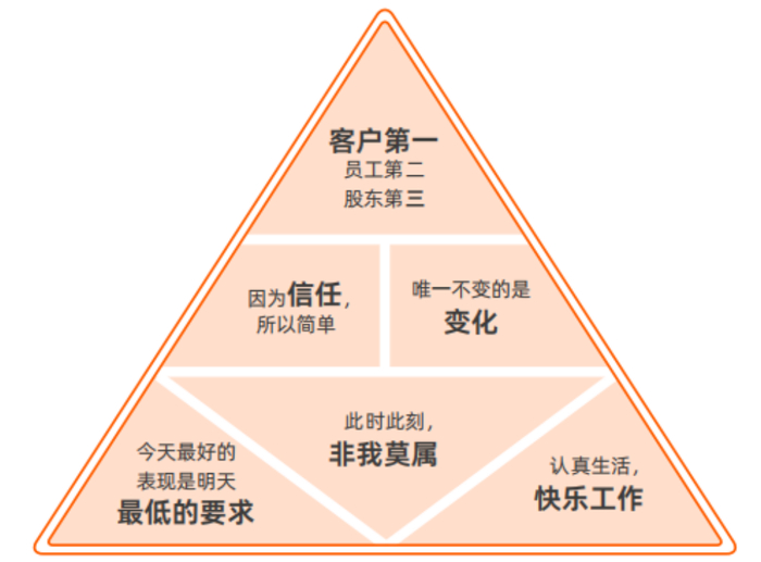 数据来源：阿里ESG报告