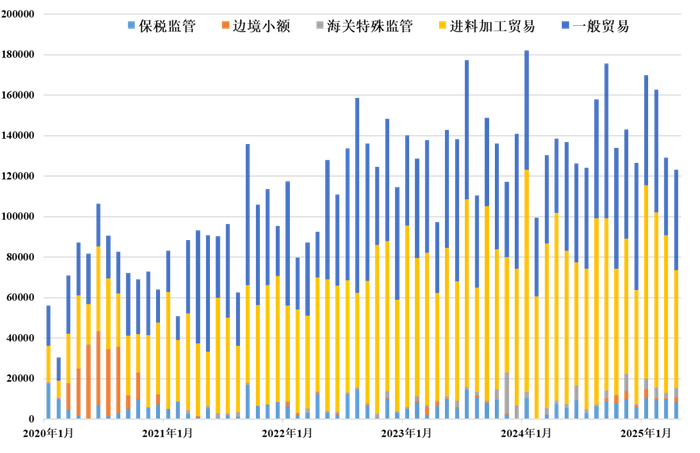 图1 银精矿分贸易方式进口量（单位：吨）
