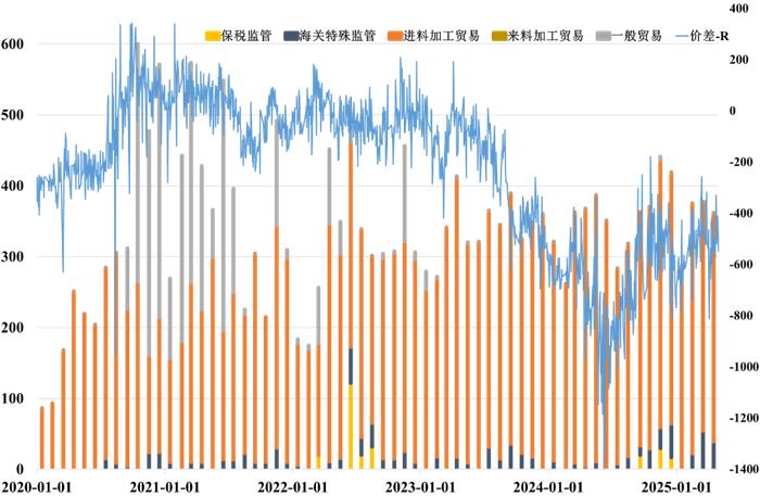 图2  银锭分贸易方式出口量vs白银国内外价差（单位：吨、元/公斤）