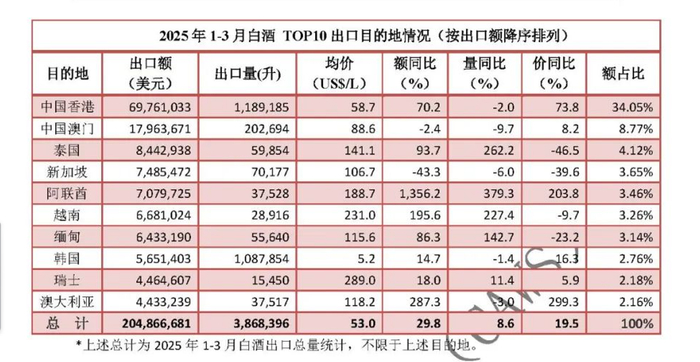 图 中国食品土畜进出口商会发布的白酒出口目的地数据