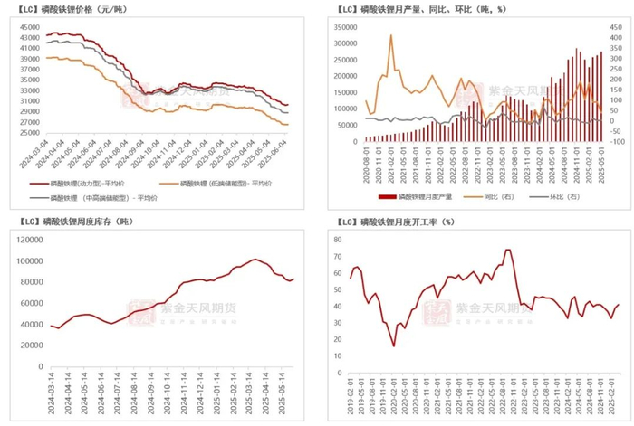 数据来源：SMM；紫金天风期货研究所