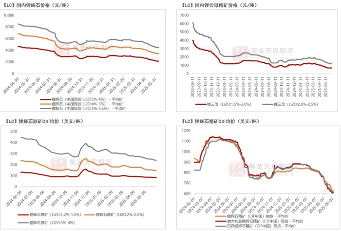 数据来源：SMM；紫金天风期货研究所
