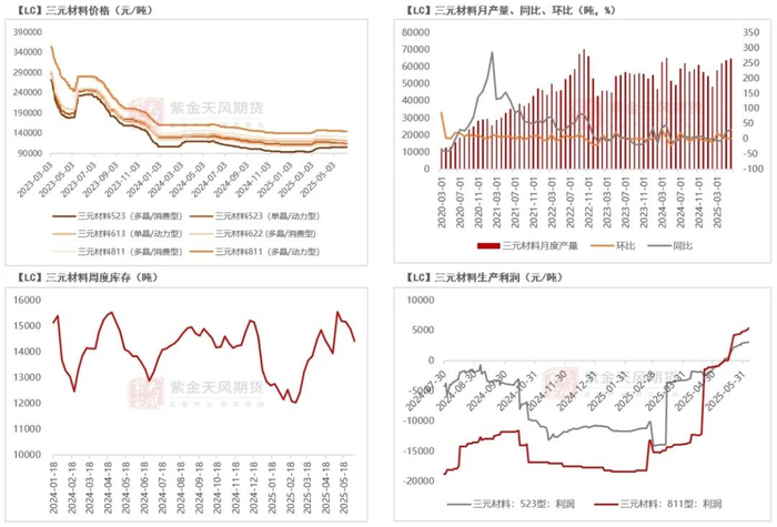 数据来源：SMM；钢联；紫金天风期货研究所