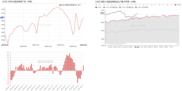 数据来源：SMM，紫金天风期货研究所