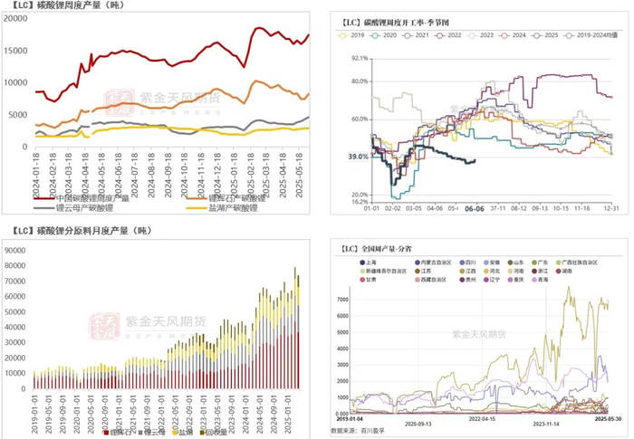 数据来源：SMM；百川盈孚；紫金天风期货研究所