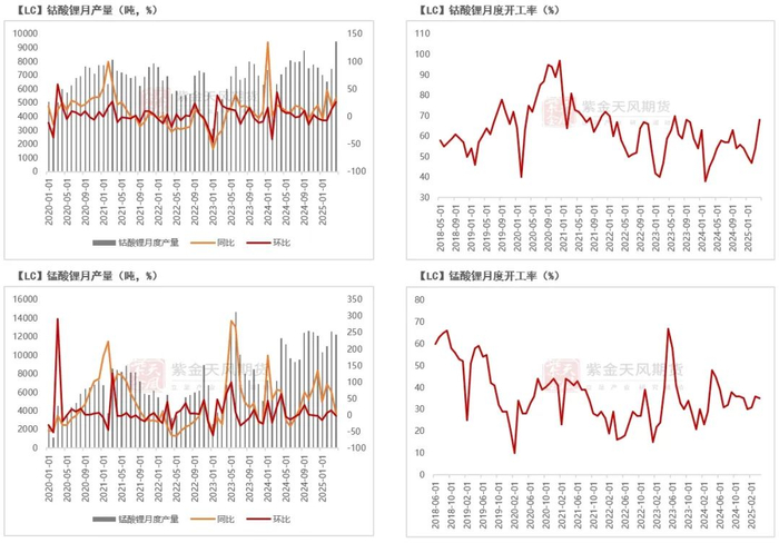 数据来源：SMM；紫金天风期货研究所