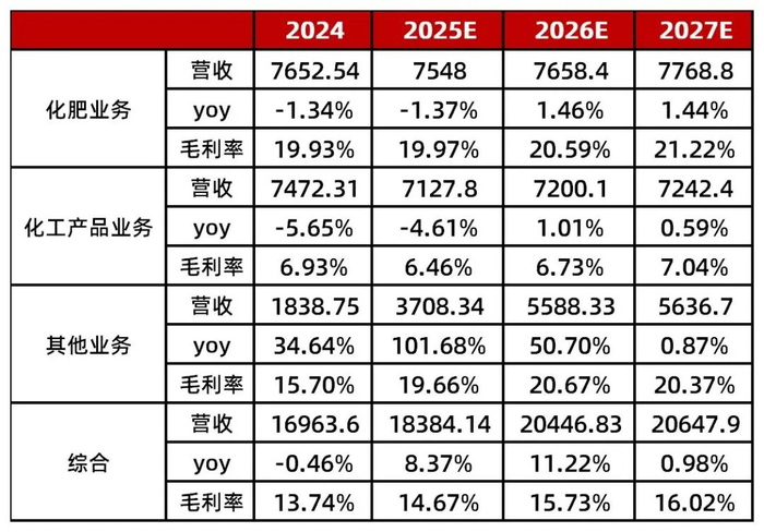 资料来源：《2024年年报》，wind，山西证券研究所测算
