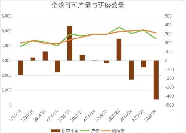 （数据来源：国际可可组织）