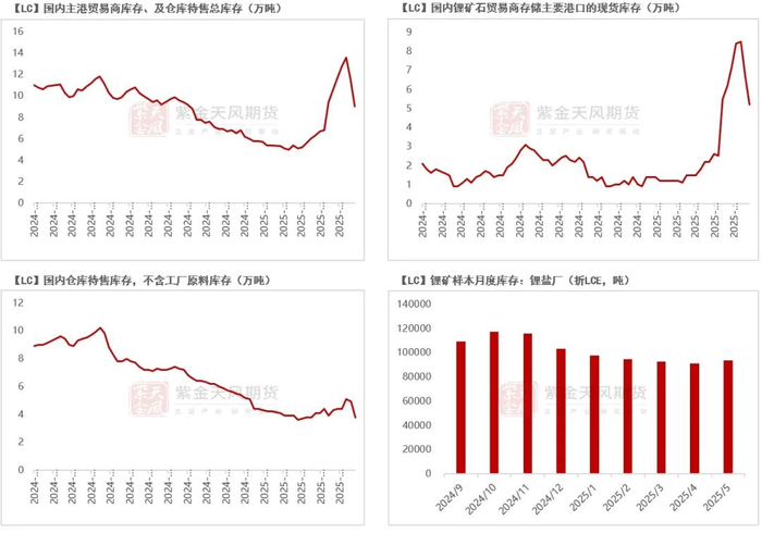 数据来源：钢联；SMM；紫金天风期货研究所