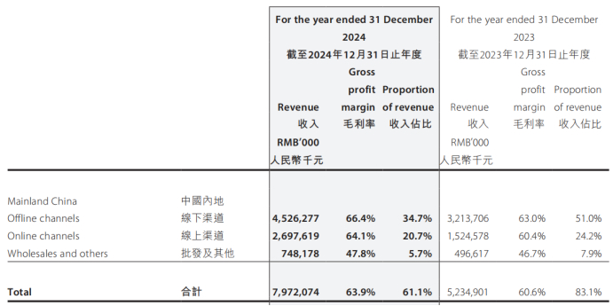 （资料来源：港交所）