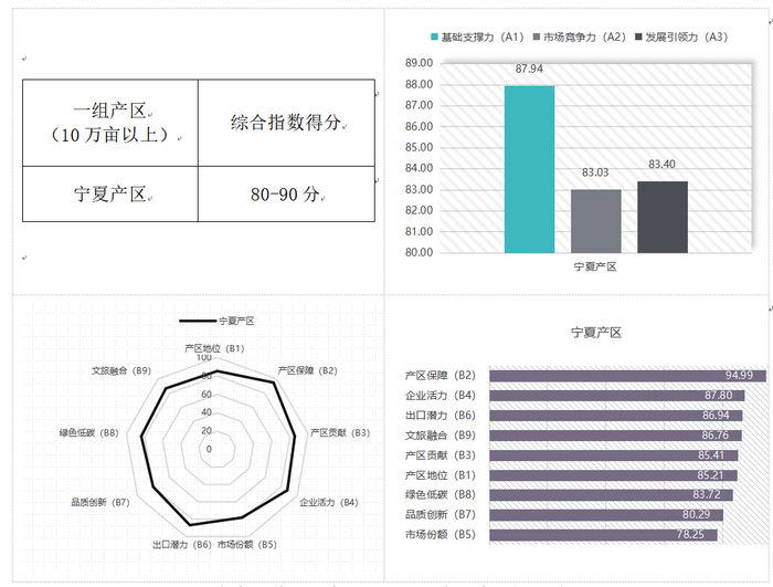 图为中国葡萄酒产区发展指数宁夏产区评价结果