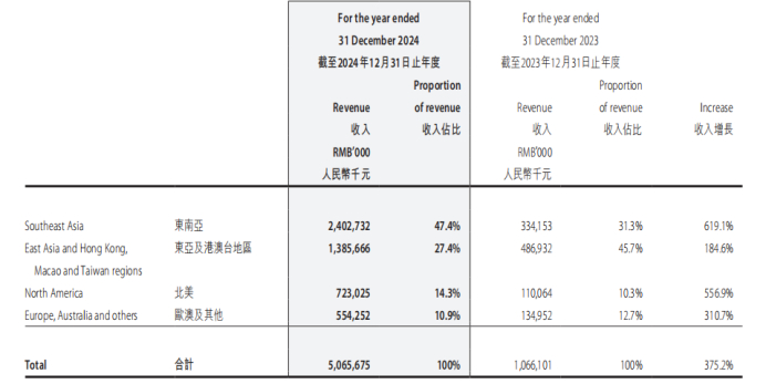 （资料来源：港交所）