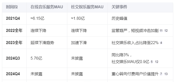 腾讯音乐MAU变化图（图片来源：DeepSeek据腾讯音乐财报统计生成）
