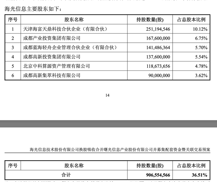 交易完成后海光信息主要股东