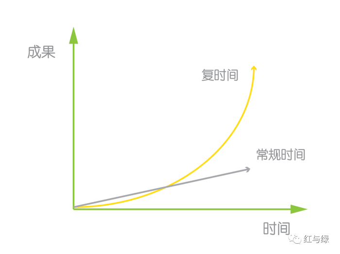 上面富兰克林的每天一小时，就是运用复时间的例子，而我投入于写作的时间，其实也是典型的复时间。
