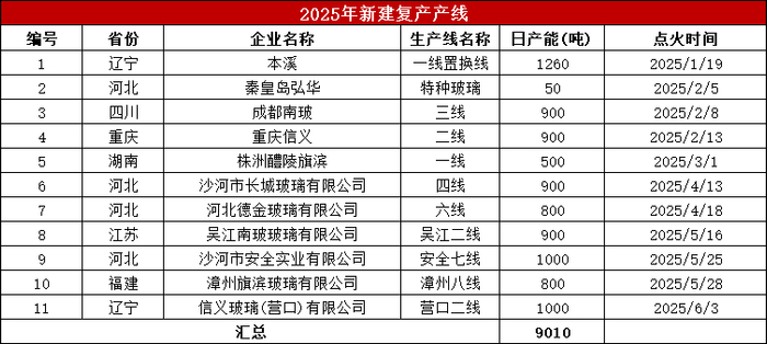 数据来源：隆众资讯、紫金天风期货
