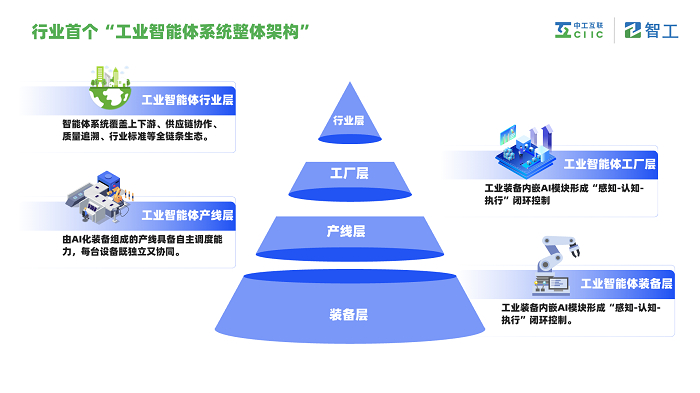 　　图：工业智能体系统四层架构