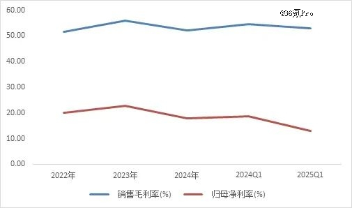 图：近三年影石创新盈利能力对比 数据来源：wind，36氪整理
