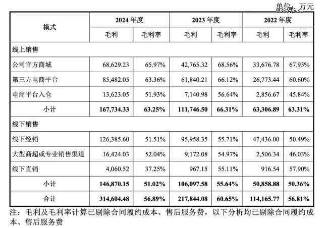 图：影石创新各渠道毛利率（剔除合同履约成本、售后服务费） 数据来源：公司招股说明书，36氪整理