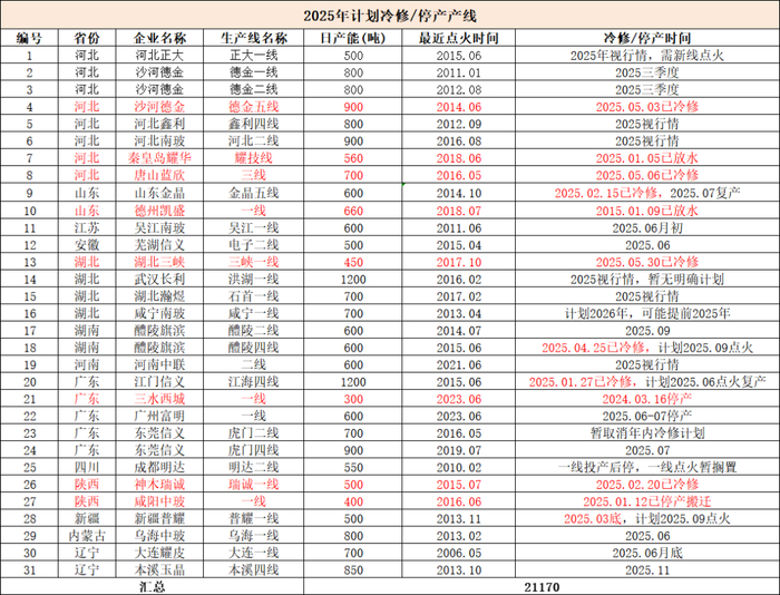数据来源：隆众资讯、紫金天风期货