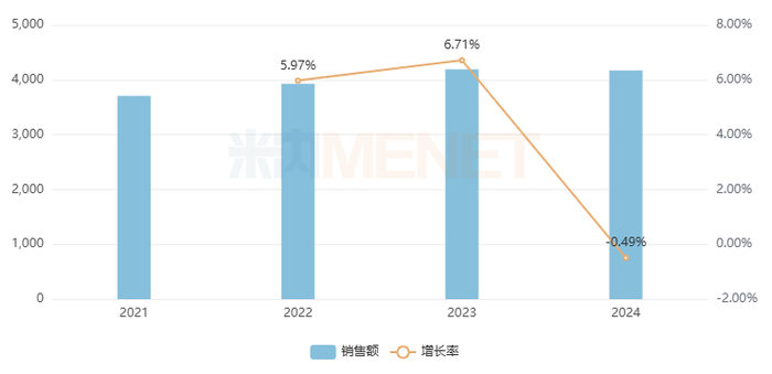 来源：米内网格局数据库
