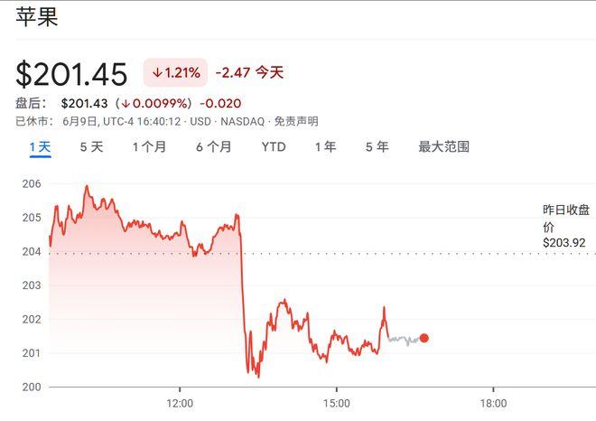 ▲截止北京时间4点40,苹果股价变动情况,来源:谷歌财经