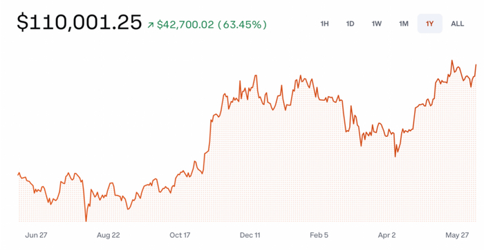 （比特币最近一年价格走势，截至6月10日    图源：Coinbase）