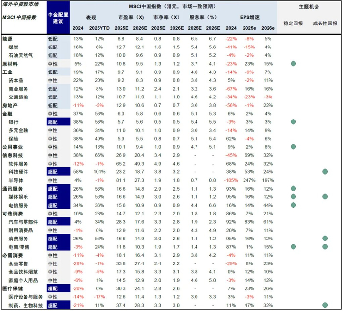 注：数据截至2025年6月6日资料来源：FactSet，中金公司研究部