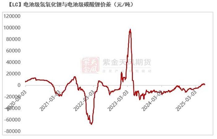 数据来源：SMM；紫金天风期货研究所