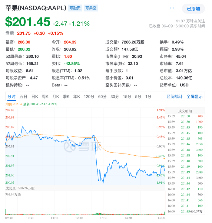 苹果股价表现，图片来源：雪球截图