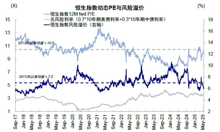 资料来源：Bloomberg，Wind，中金公司研究部