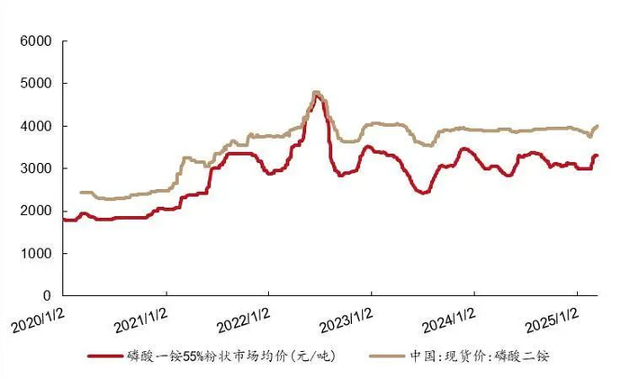 资料来源：百川盈孚，WIND，山西证券研究所