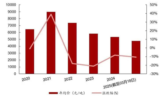 资料来源：百川盈孚，山西证券研究所