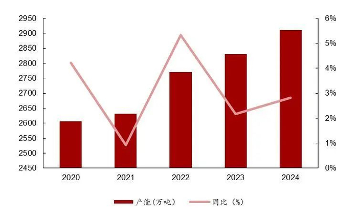 资料来源：百川盈孚，山西证券研究所