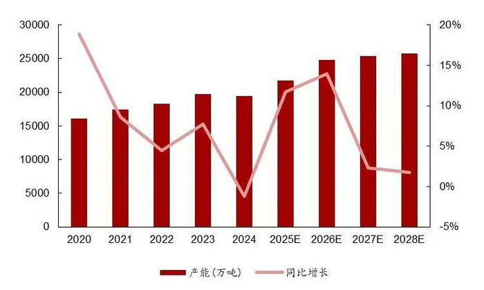 资料来源：百川盈孚，山西证券研究所