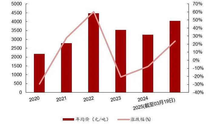 资料来源：百川盈孚，山西证券研究所